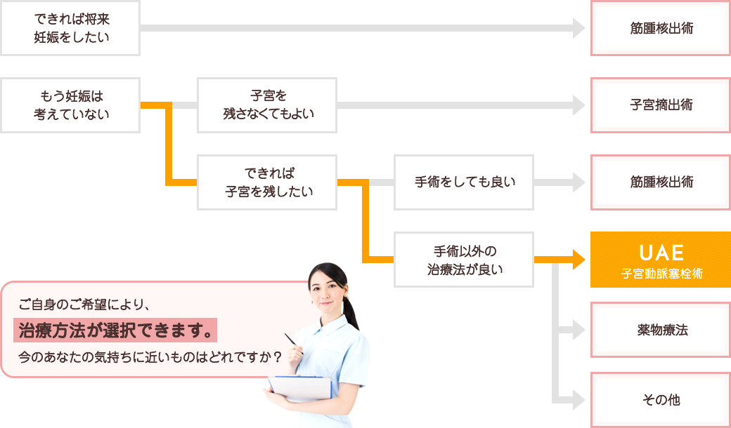 できれば将来妊娠をしたい方は筋腫核出術、もう妊娠は考えていない＋子宮を残さなくてもよい方は子宮摘出術、もう妊娠は考えていない＋できれば子宮を残したい＋手術をしても良い方は筋腫核出術、もう妊娠を考えていない＋できれば子宮を残したい＋手術以外の治療法が良い方はUAE（子宮動脈塞栓術）、薬物療法、その他。ご自身のご希望により治療方法が選択できます。今のあなたの気持ちに近いものはどれですか？